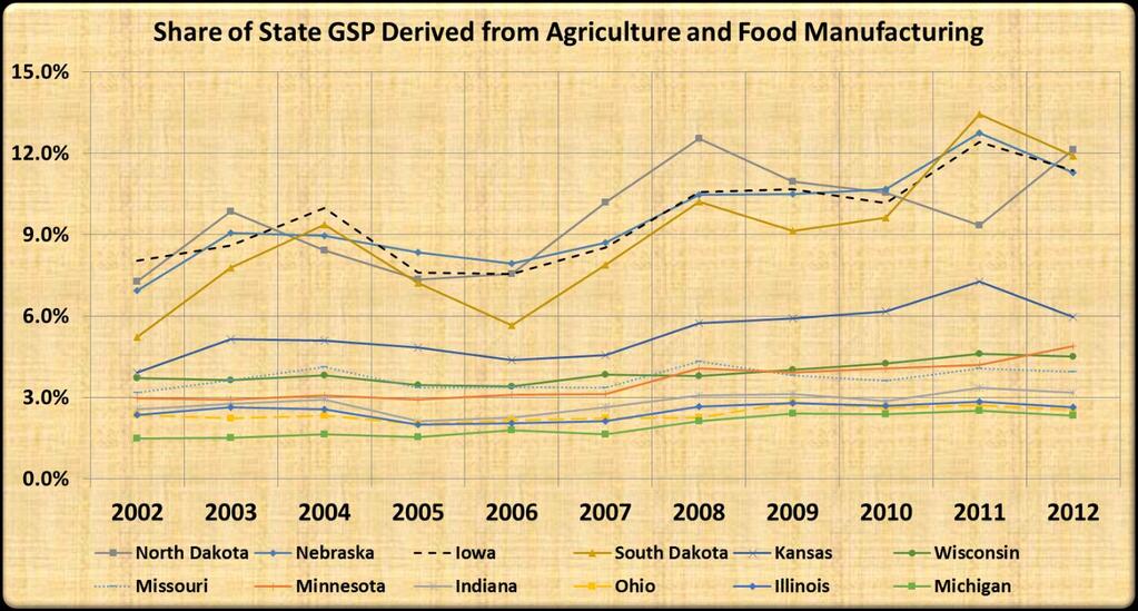 2014 Iowa Ag Economic Contribution Study September 2014 Figure 4, Share of State GSP Derived from Agriculture and Food Manufacturing In Iowa, Ag production generated 7.