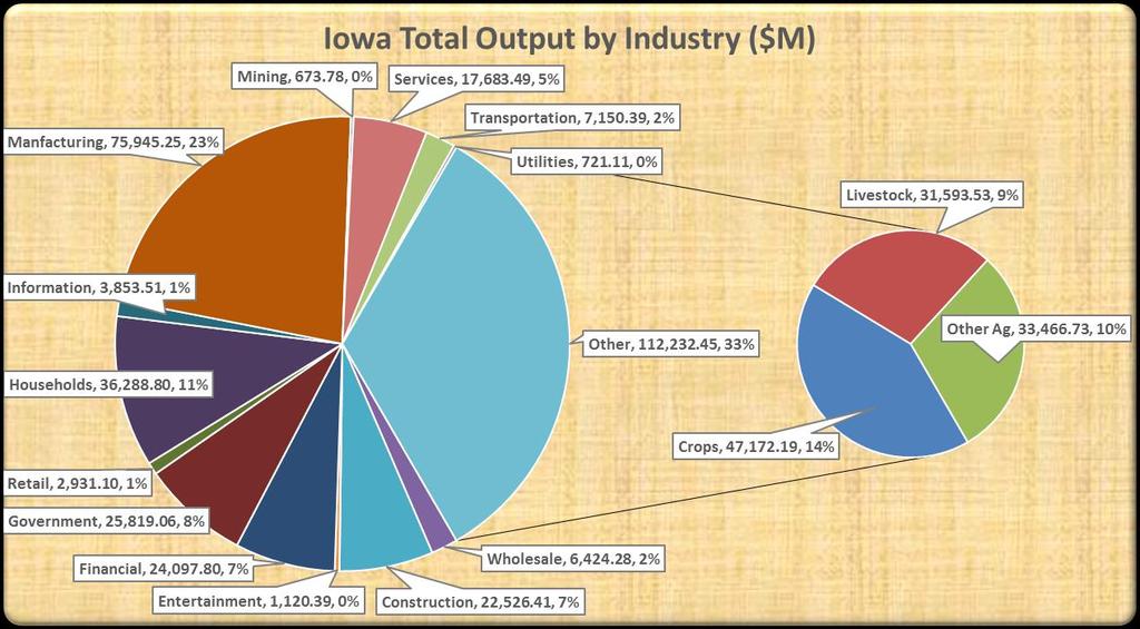 2014 Iowa Ag Economic Contribution Study September 2014 State Level Results Aggregated Agricultural and Other Sector Analysis State Output Total output refers to the total value of all of the output