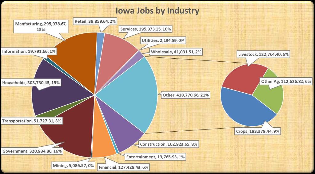 2014 Iowa Ag Economic Contribution Study September 2014 State Jobs Jobs 8 represents an estimate of the number of positions (jobs) currently filled in an area and/or industry.