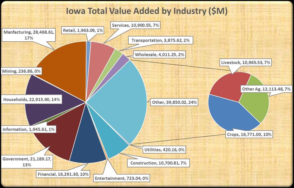 2014 Iowa Ag Economic Contribution Study September 2014 State Value-Added Total value-added refers to that portion of the value of total output that was actually created by the economic activity in
