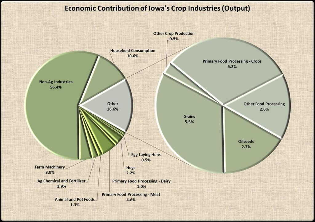 2014 Iowa Ag Economic Contribution Study September