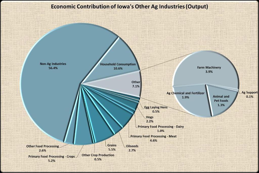 Crop Industries (Output) Figure 11, Economic
