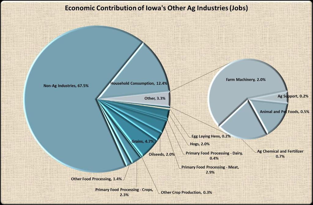 2014 Iowa Ag Economic Contribution Study September 2014 Figure 13, Economic Contribution of Iowa's