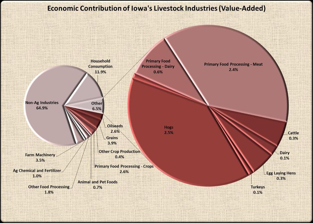 2014 Iowa Ag Economic Contribution Study September 2014 State Value-Added Figure 15 to Figure 17 illustrate the contribution of Iowa s Ag and ag-related industries to the state in terms of