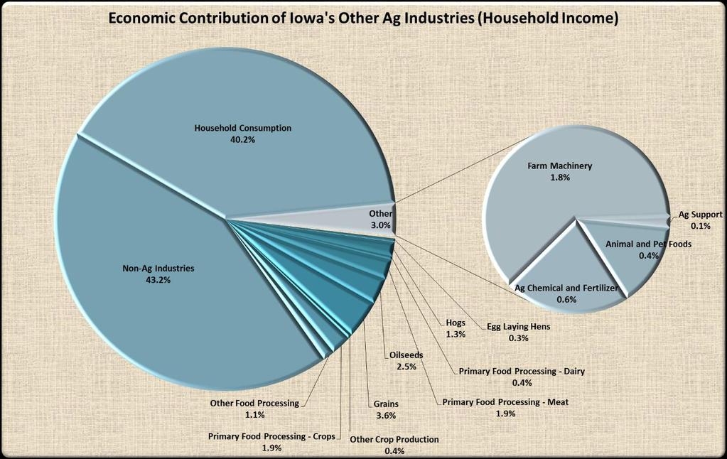 Industries (Household Income) Figure 20, Economic