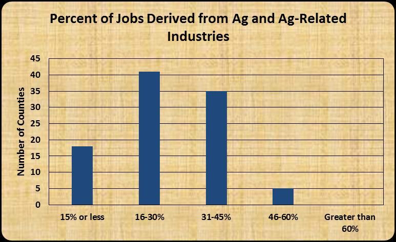 County Jobs Figure 30 shows the share of jobs derived from Ag and ag-related industries at the county level.