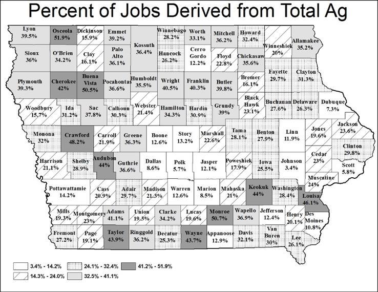The share of jobs derived from agriculture tends to make up a higher share of output the more rural a county is.