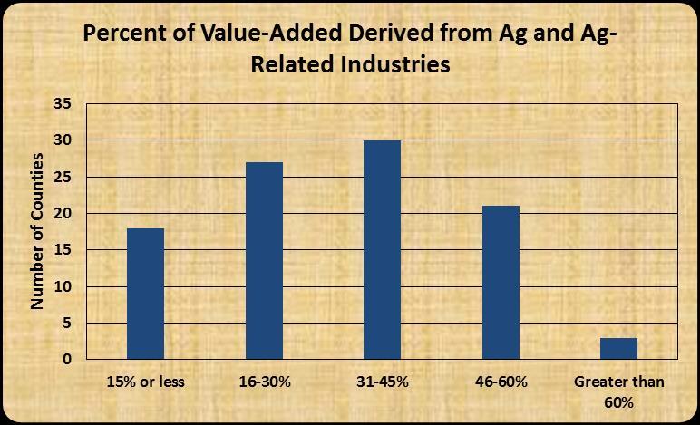 County Value-Added Figure 39 shows the level of value-added derived from Ag and ag-related industries at the county level.