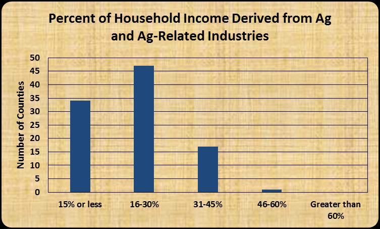 County Household Income Figure 40 shows the level of household income derived from Ag and ag-related industries at the county level.