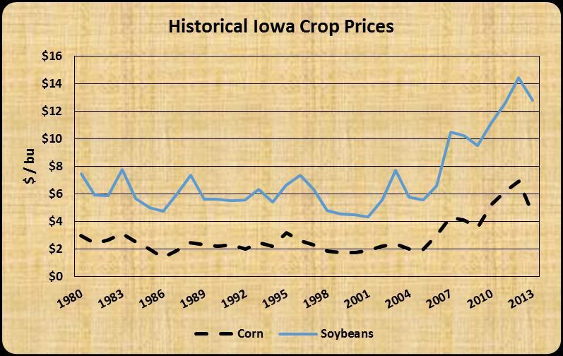 Iowa Agriculture: Looking Ahead Commodity Prices While crop farmers have seen record prices for corn and soybeans the past several years (see Figure 41) 9, prices have recently dropped significantly.