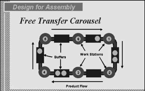 17. Free Transfer Carousel The schematic model in plan view shown here is a free transfer carousel assembly system.