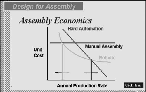 9. Assembly Economics From the characteristics described for manual assembly recall that the unit cost is effectively constant with production rate since the rate is increased by hiring more