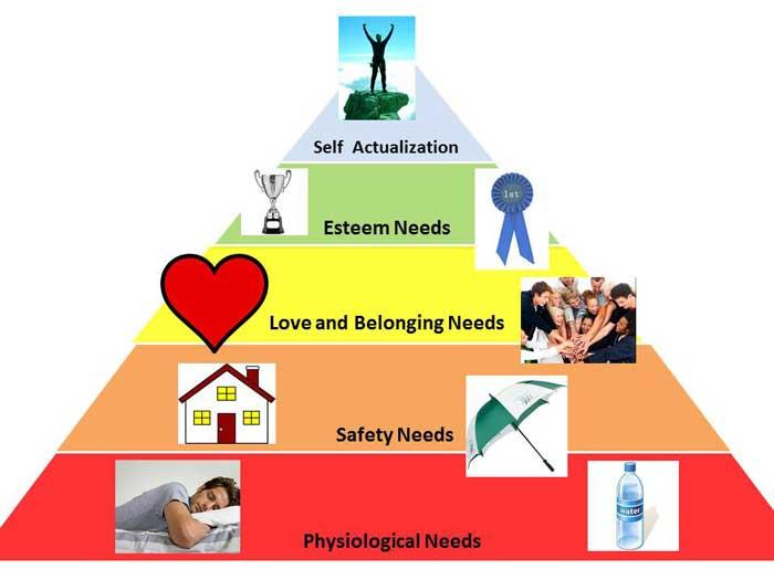 The Basics: Maslow s Hierarchy TMA P R O G R A M Maslow,
