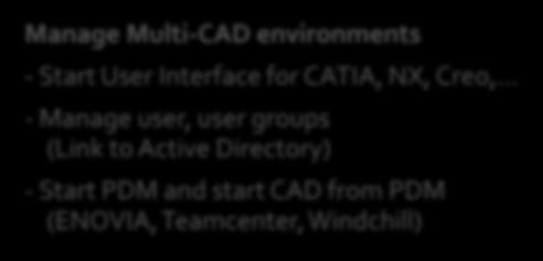 myplm for Multi-CAD Manage Multi-CAD