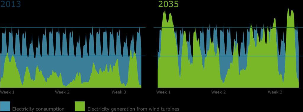 Challenge of the transition Electricity generation and