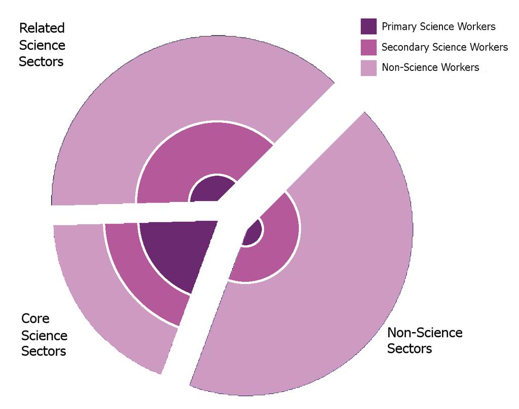 The diagram below provides an overview of the distribution of the science workforce across the economy, showing the number of people employed in core, related and non-science sectors and the