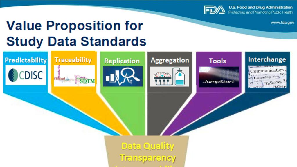 Same Principles and Utility of Data Standards for FDA