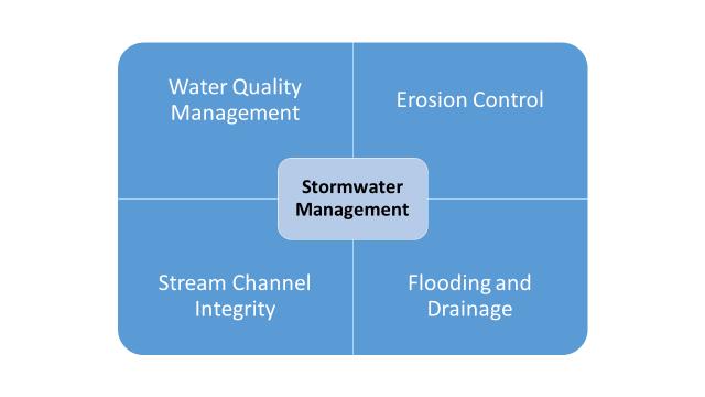 . Figure A2-2: The Separate but Related Environmental Aspects of Stormwater Management Water quality management focuses primarily on minimizing impacts on aquatic and human health associated with