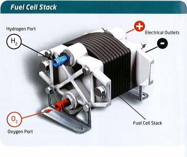 Solar hydrogen fuel cell Turns hydrogen and oxygen into H2O and supplies electricity to the motor.