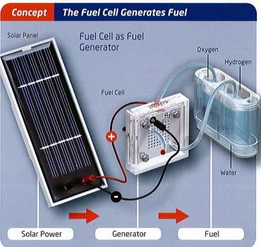 First, the fuel cell splits H2O into hydrogen and oxygen which gets stored in tanks Second, when the electric motor is connected to the fuel cell, the fuel cell combines those two gases into