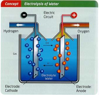 Hydrogen gas produced during electrolysis is fuel for fuel cell 4.