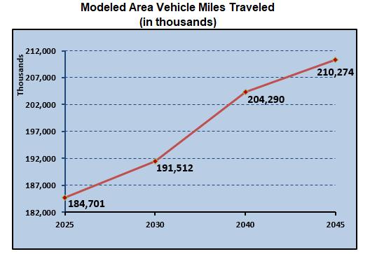 Exhibit 9 shows Vehicle Miles Traveled (VMT) results through time for each conformity analysis year, for the full modeled area.