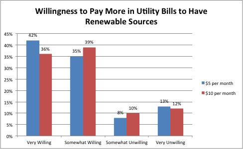 Latinos Willing to Pay to Combat Warming Would you say you are willing