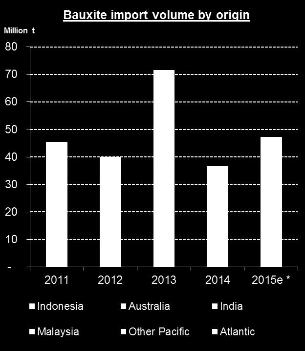 Malaysia emerging 60 60 % 55 40 % 20 % 50 0 % 45 Bauxite Alumina (in bauxite equivalent)