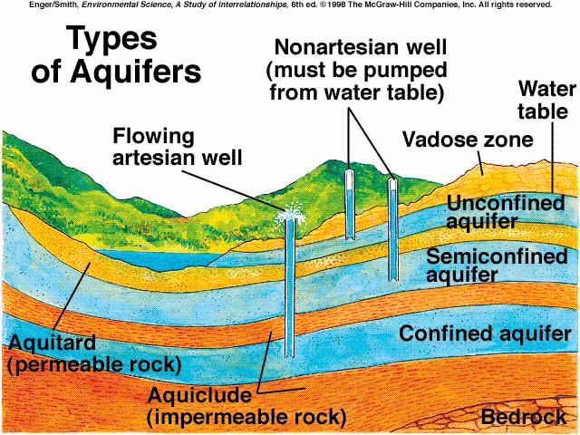 Specific Retention : Specific yield is always less than porosity since some water will be retained in the aquifer by molecular and surface tension forces.