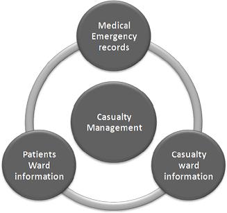 Casualty Management Hospital Casualty Management helps patients needing emergency