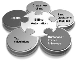 Billing Automation Billing automation system helps in billing customer through online orders and