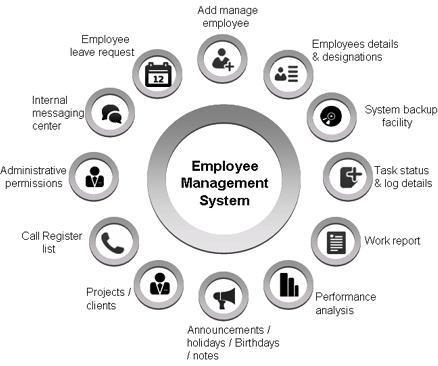 Employee Management Employee management helps to monitor and manage employees from different location.