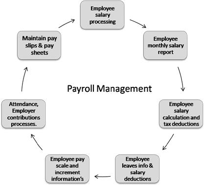 Employee Payroll Management Employee Payroll Management helps to calculate employee salaries, tax deductions,