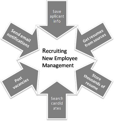 Recruiting New Employee s Management Recruiting Management helps hospitals in their