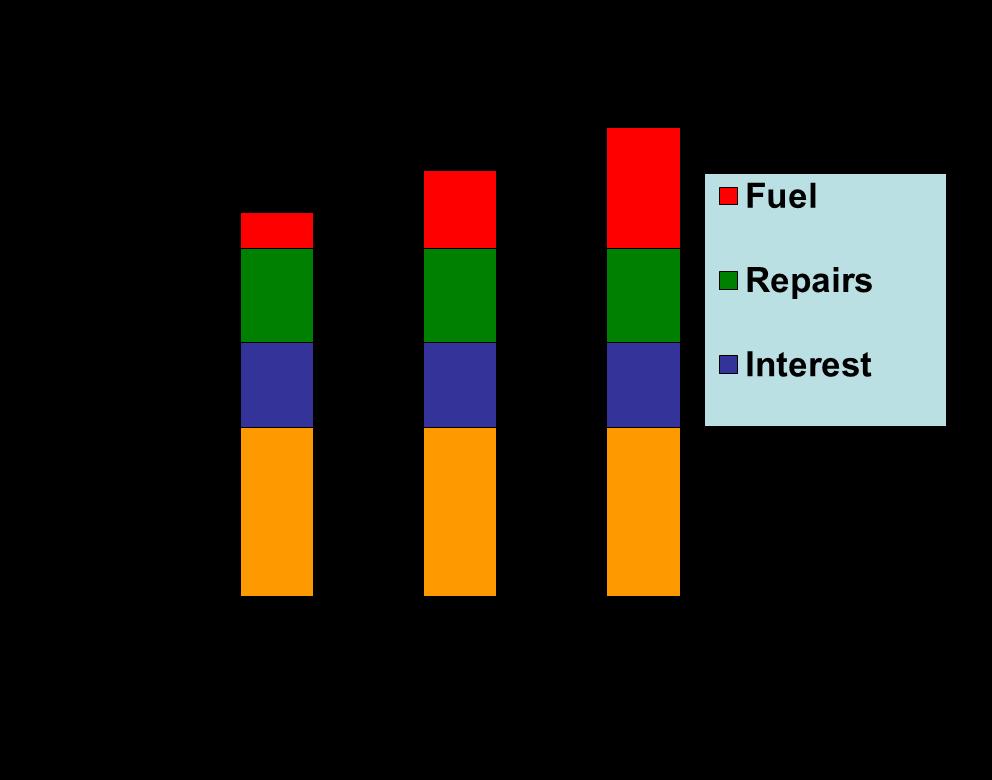 Fuel price and costs