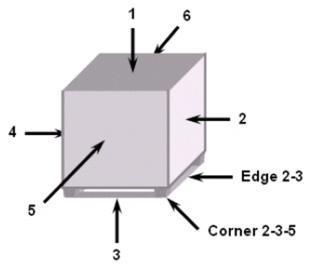Example: Edge 1-2 is the edge formed by face 1 and face 2 of the packaged-product.