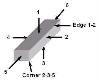Example: Corner 2-3-5 is the corner formed by face 2, face 3, and face 5 of the packaged-product.
