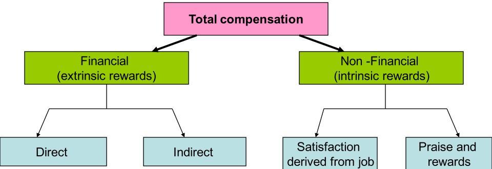 Classification of rewards Base pay The direct financial compensation an individual