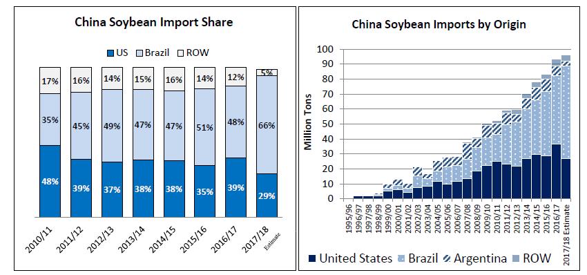 Continued U.S. - China Tension Affecting Soybean Trade in 2018/19 continued from page 5 During September-December 2017, the United States shipped 18 percent less soybeans to China than in 2016.
