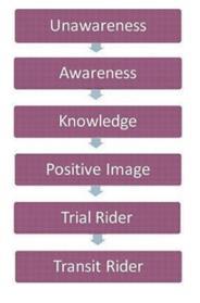Identify Your Target Markets Current riders Effective communication with is vital to retaining riders. Potential riders Compare your service to the needs of various groups.