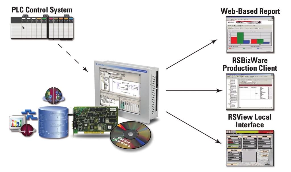 Discrete Machine Performance Solution Computer and Software bundled for Continuous Solution Improvement Technical Data Leverage Rockwell Automation s industry expertise through packaged solutions