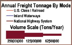 and handling freight The supply chain represents $1.