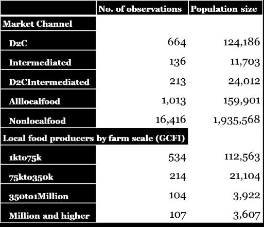 USDA AMS sample of Local Food Producers, Farmers and Ranchers, 2013 2013