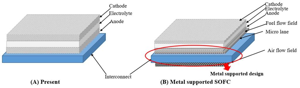 September 2016 A Novel Metal Supported SOFC Fabrication Method Developed in KAIST: a Sinter-Joining Method 479 For improved sintering of the CGO layer, cobalt oxide or copper oxide was used as a