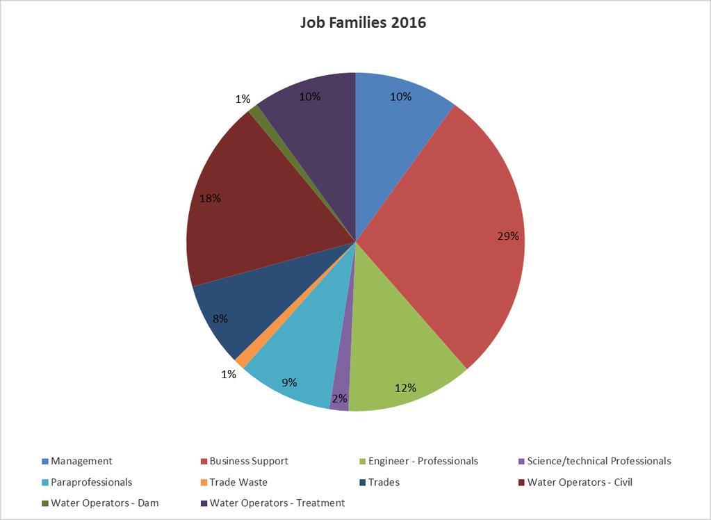 Figure 1. Water Industry Job Families in 2016 2. How would you strengthen the role of apprenticeships and traineeships as a pathway to employment for young people?