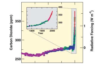 Atmospheric concentration of CO 2 (Ice core and