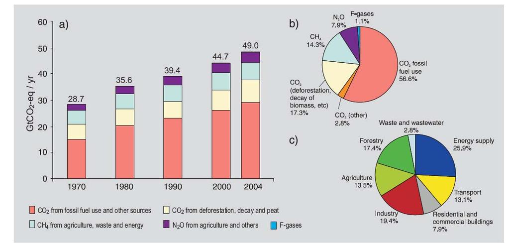 Global anthropogenic GHG emission 1970-2004 CH 4