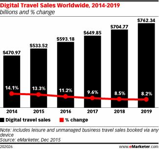 By 2019, worldwide digital travel sales will top $762
