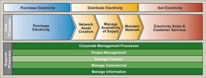 Electricity sales and customer service processes to initiate customer service, meter to cash with credit management, disconnections, reconnections and management of revenue losses, including customer