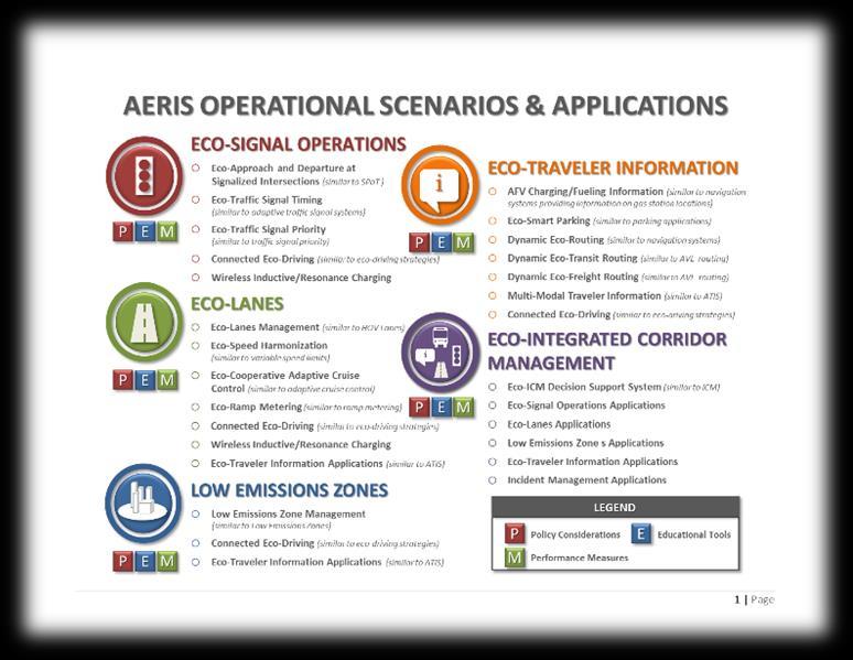 USDOT Connected Vehicle Applications for the Environment: Real-Time Information Synthesis (AERIS) Program Eco-Approach